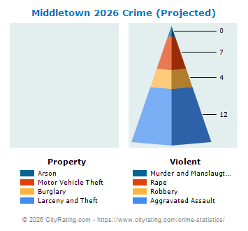 Middletown Township Crime 2026
