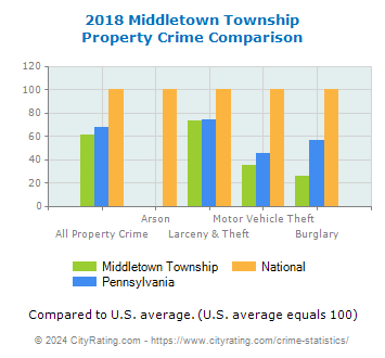 Middletown Township Property Crime vs. State and National Comparison