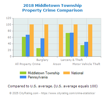 Middletown Township Property Crime vs. State and National Comparison