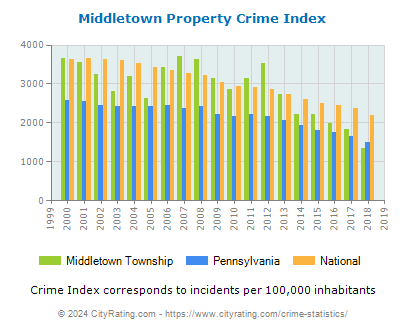Middletown Township Property Crime vs. State and National Per Capita