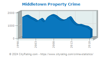 Middletown Township Property Crime