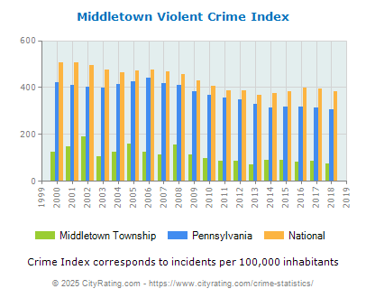 Middletown Township Violent Crime vs. State and National Per Capita