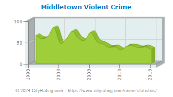 Middletown Township Violent Crime
