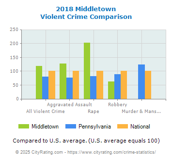 Middletown Violent Crime vs. State and National Comparison