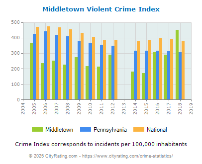 Middletown Violent Crime vs. State and National Per Capita