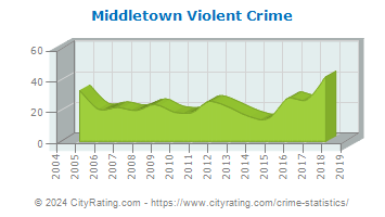 Middletown Violent Crime