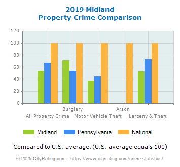 Midland Property Crime vs. State and National Comparison