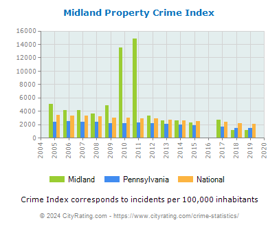 Midland Property Crime vs. State and National Per Capita