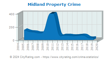 Midland Property Crime
