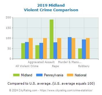 Midland Violent Crime vs. State and National Comparison