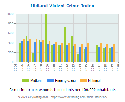 Midland Violent Crime vs. State and National Per Capita