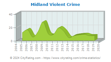 Midland Violent Crime