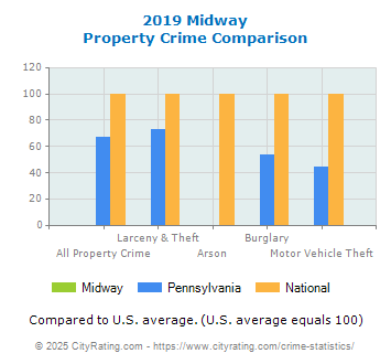 Midway Property Crime vs. State and National Comparison