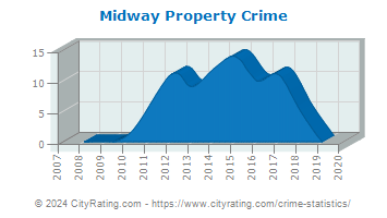 Midway Property Crime