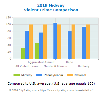 Midway Violent Crime vs. State and National Comparison