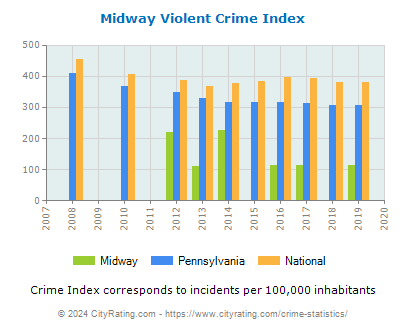 Midway Violent Crime vs. State and National Per Capita