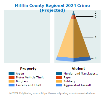 Mifflin County Regional Crime 2024