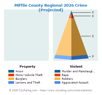 Mifflin County Regional Crime 2026