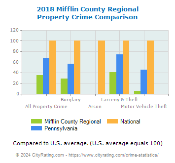 Mifflin County Regional Property Crime vs. State and National Comparison