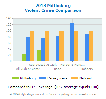 Mifflinburg Violent Crime vs. State and National Comparison