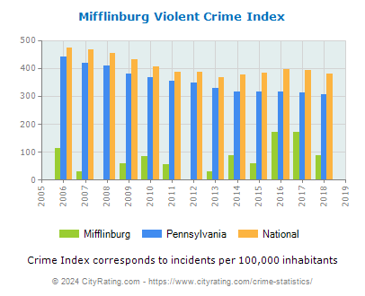 Mifflinburg Violent Crime vs. State and National Per Capita