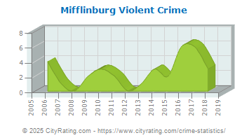 Mifflinburg Violent Crime