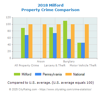 Milford Property Crime vs. State and National Comparison