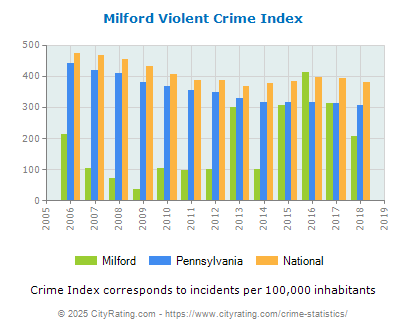 Milford Violent Crime vs. State and National Per Capita