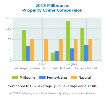 Millbourne Property Crime vs. State and National Comparison