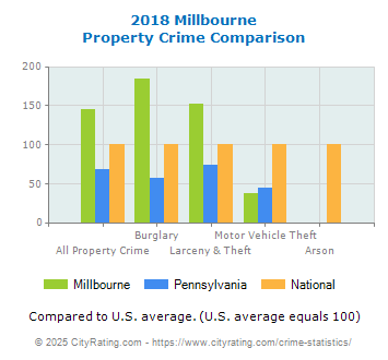 Millbourne Property Crime vs. State and National Comparison