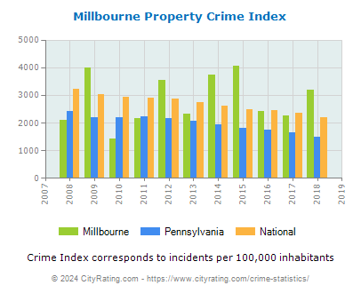 Millbourne Property Crime vs. State and National Per Capita