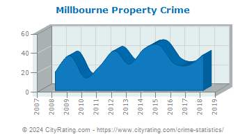 Millbourne Property Crime