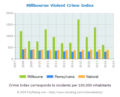 Millbourne Violent Crime vs. State and National Per Capita