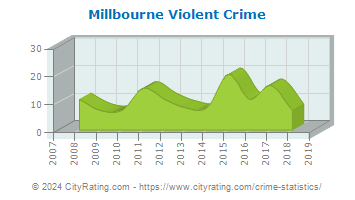 Millbourne Violent Crime