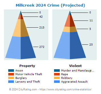 Millcreek Township Crime 2024