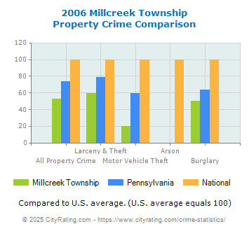 Millcreek Township Property Crime vs. State and National Comparison