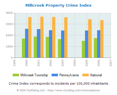 Millcreek Township Property Crime vs. State and National Per Capita