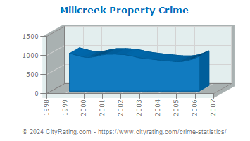 Millcreek Township Property Crime