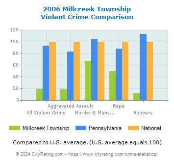 Millcreek Township Violent Crime vs. State and National Comparison