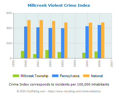 Millcreek Township Violent Crime vs. State and National Per Capita