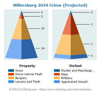 Millersburg Crime 2024