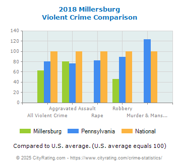 Millersburg Violent Crime vs. State and National Comparison