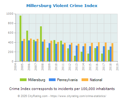 Millersburg Violent Crime vs. State and National Per Capita