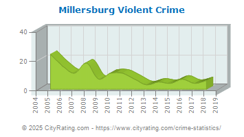 Millersburg Violent Crime