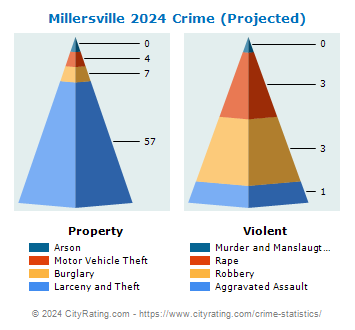 Millersville Crime 2024