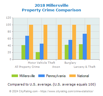 Millersville Property Crime vs. State and National Comparison