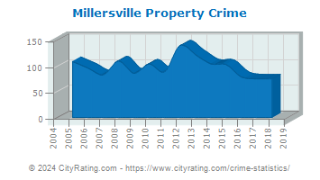 Millersville Property Crime