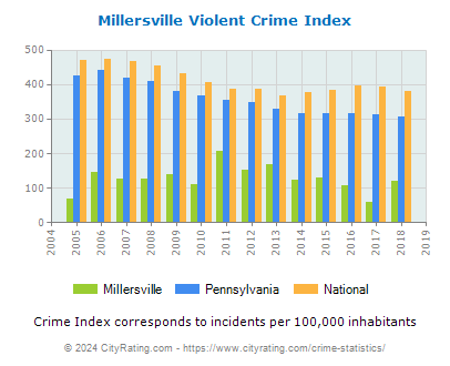 Millersville Violent Crime vs. State and National Per Capita