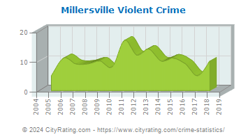 Millersville Violent Crime