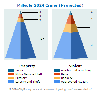 Millvale Crime 2024